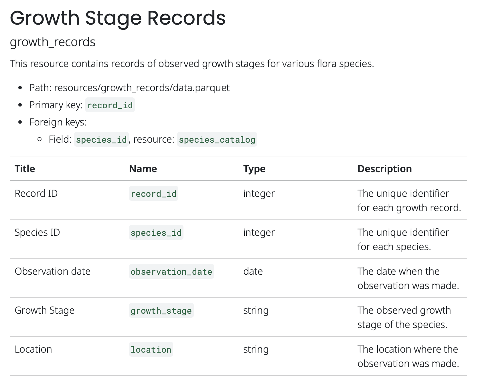The rendered output for the growth-records resource from the flower study example with Flower's quarto-resource-listing style. With the `quarto-resource-tables` style, the output of the resource files is the same.